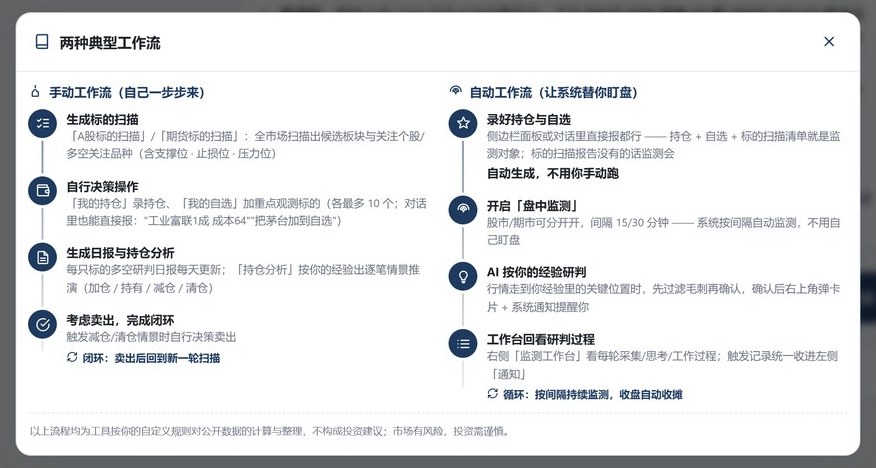 两种典型工作流：手动（扫描 → 持仓自选 → 日报 → 闭环）与自动（监测 → 研判 → 提醒 → 回看）